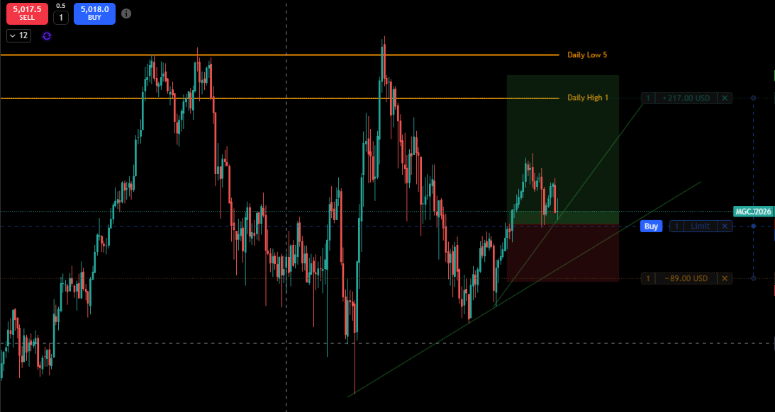 TradingView multi-timeframe futures chart example