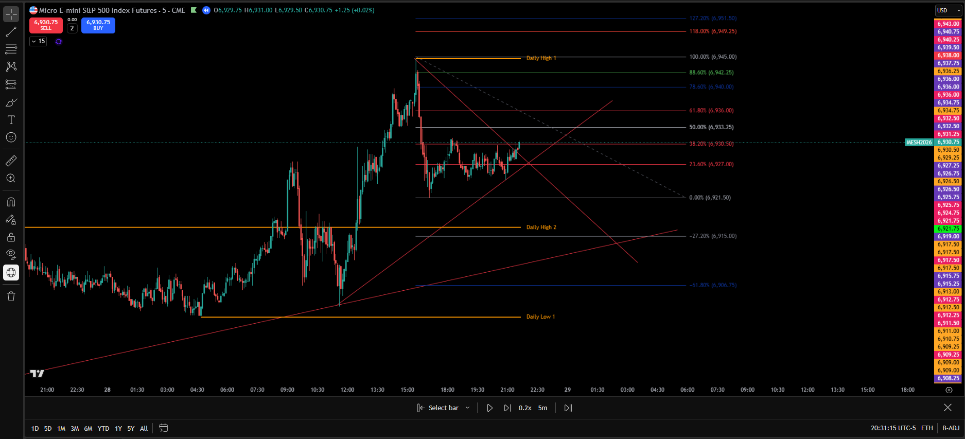 TradingView futures chart showing multi-timeframe structure analysis, support and resistance, and liquidity zones